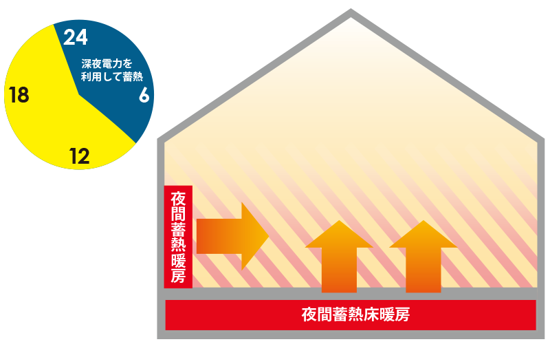 夜間蓄熱暖房